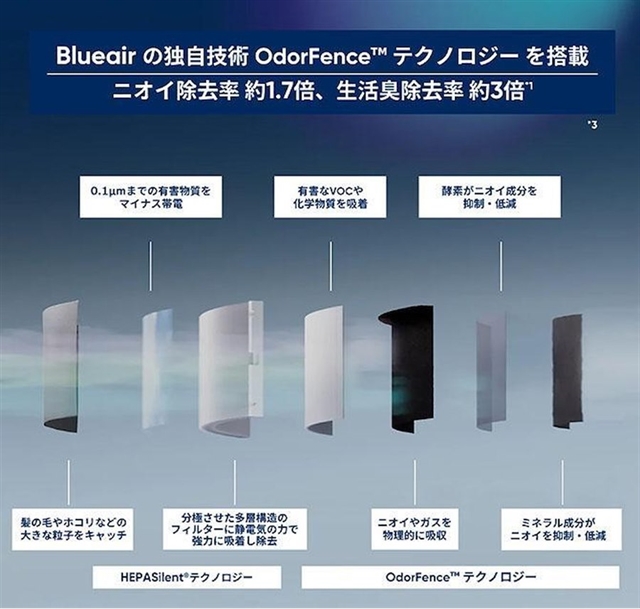Blueair Blue Signature SP3i очищает воздух за счет 360-градусного потока и усиленной дезодорации