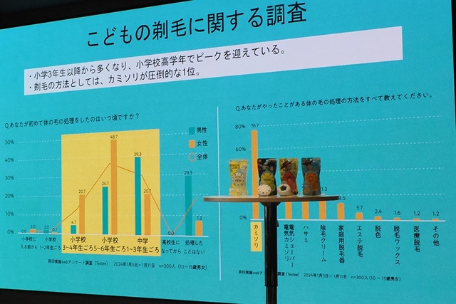 Круглая бритва Kai Nadesori превысила план продаж втрое