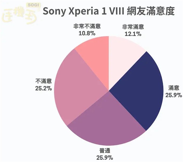 Опрос показал раскол в оценках Xperia 1 VIII: фанаты ценят microSD и 3,5 мм, но цену считают слишком высокой
