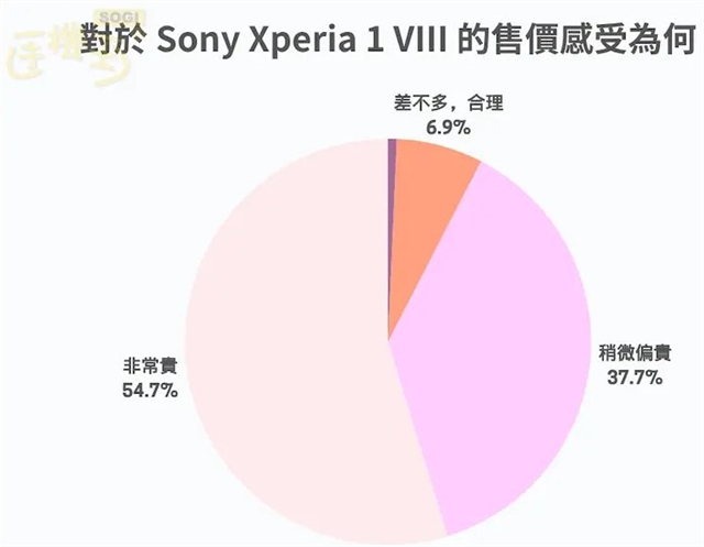 Опрос показал раскол в оценках Xperia 1 VIII: фанаты ценят microSD и 3,5 мм, но цену считают слишком высокой