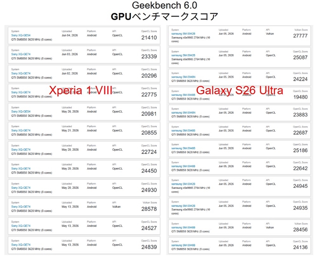 Xperia 1 VIII почти сравнялся с Galaxy S26 Ultra в тесте графики OpenCL
