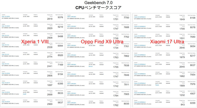Xperia 1 VIII оказалась выше конкурентов в опубликованном сравнении Geekbench 7