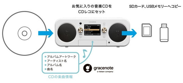 I-O DATA объединила CD-плеер и перенос музыки на смартфон в CD-P1