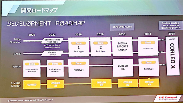 Kawasaki раскрыла план развития ездового робота CORLEO до 2035 года